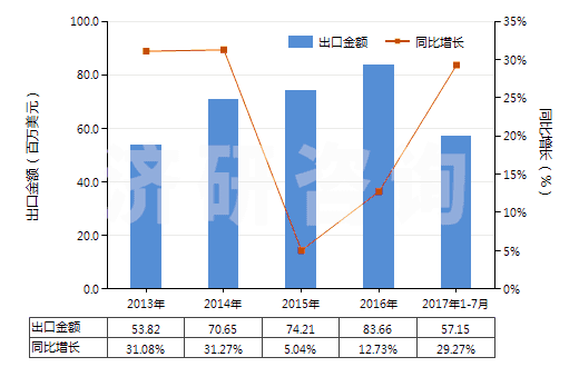 2013-2017年7月中國制印刷電路板光致抗蝕干膜（寬＞610mm，長＞200m）(HS37024221)出口總額及增速統(tǒng)計